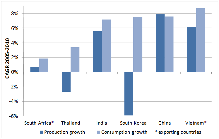 Asia Average annual growth in coal and lignite production & consumption