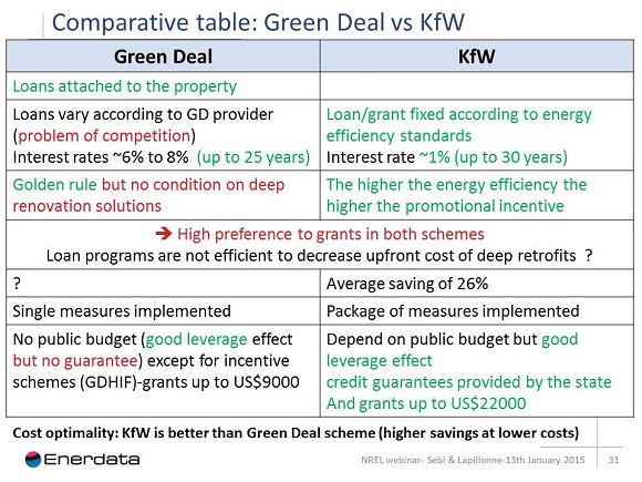 comparative table green deal vs kfw