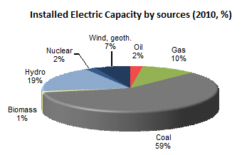 India Installed Electric Capacity by source in 2011