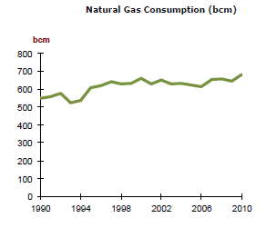 Gas consumption in the United States