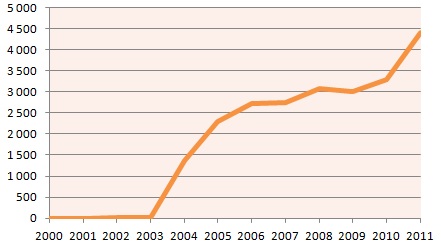 Mozambique Natural Gas Production Evolution Graph