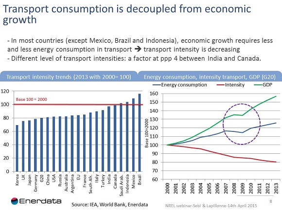 transport consumption decoupled from economic growth