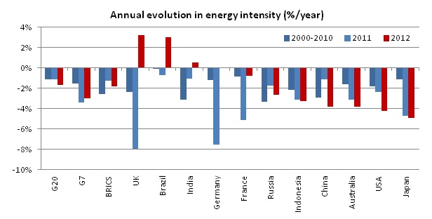 Annual evolution in energy intensity (%/year)