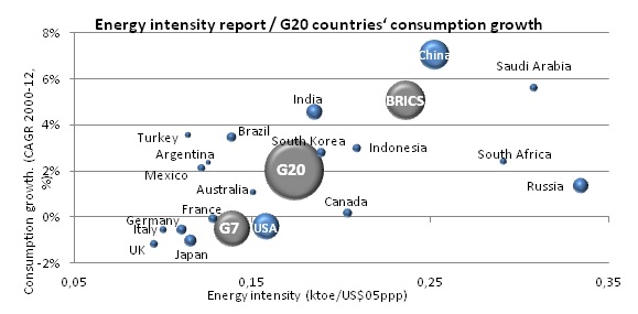 Energy intensity report / G20 countries'' consumption growth