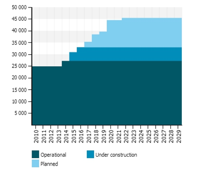 Projected Power Plant Capacity in Malaysia by 2030