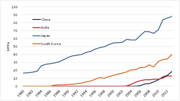 LNG imports for China, India, Japan and South Korea from 1980 to 2013