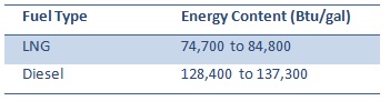 Energy Content of LNG and Diesel