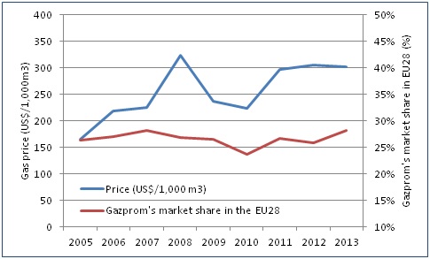 Gas prices evolution at German borders since 2005 and Gazprom''s market share in the EU28
