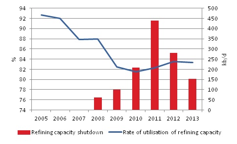 Utilisation rate of the European Union refining capacity (%) and capacity shutdown (kb/d)