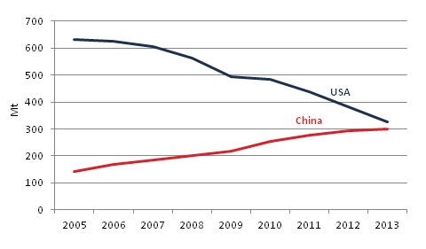 Net oil imports (crude and petroleum products) in China and the USA (2005-2013)