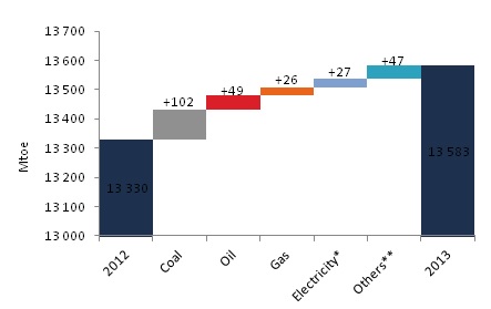 World primary energy consumption evolution in 2013 (Mtoe)