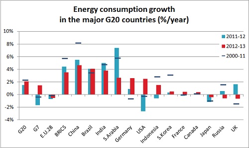 2013 g20 energy consumption growth