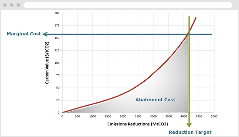 Abatement cost curves MACC