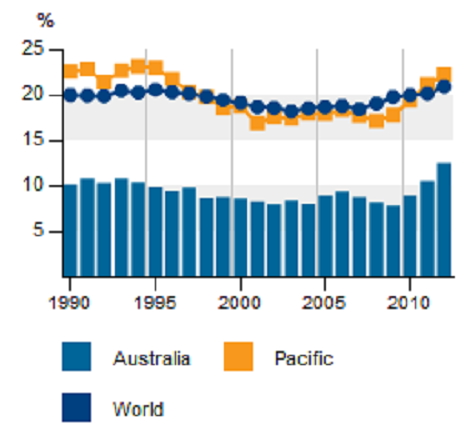 Australia Share of renewables