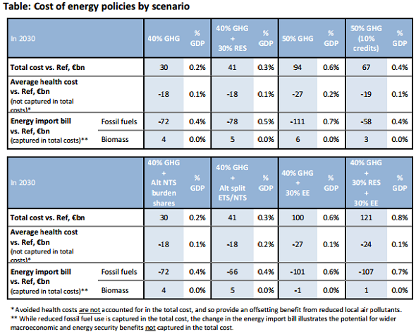 cost of energy policies by scenario