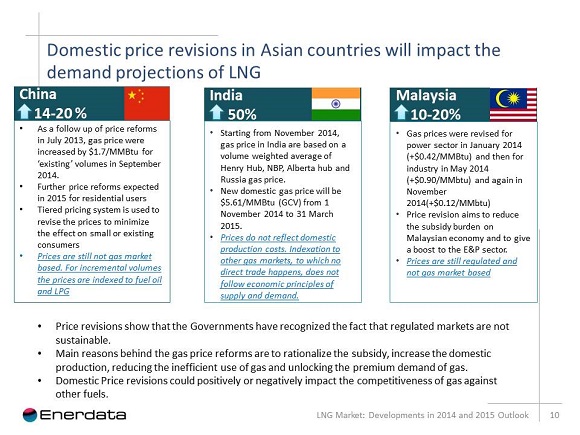 domestic price revisions in asian countries