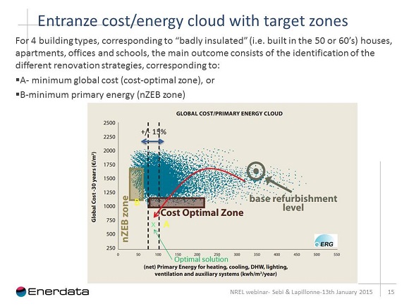 entranze cost energy cloud with target zones