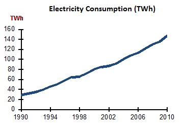 Indonesia Electricity Consumption 2011