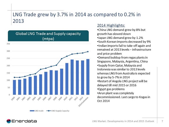 lng trade grew by 3.7 in 2014 graph