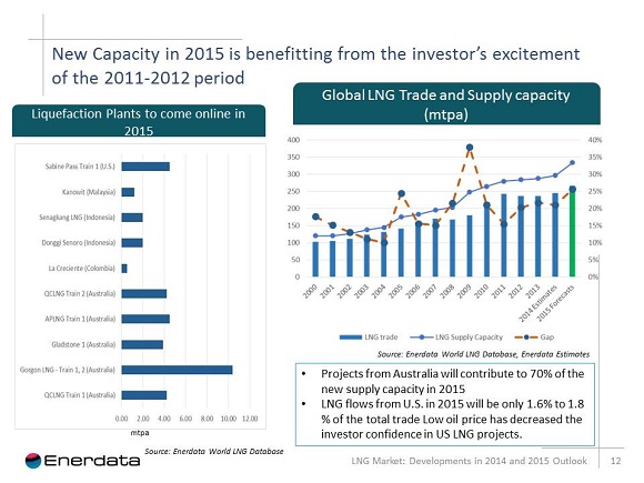 new capacity in 2015 benefitting from the investors