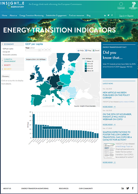 Energy transition indicator