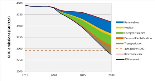Total EU28 emissions (2005-2050)
