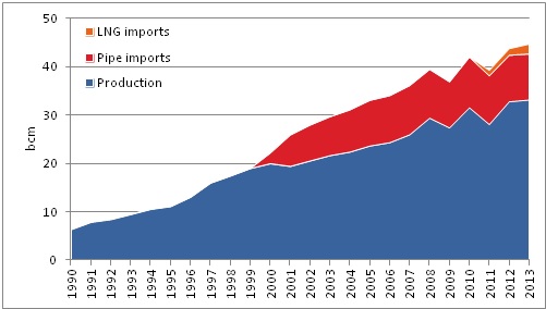 Natural gas production, pipe and LNG imports in Thailand