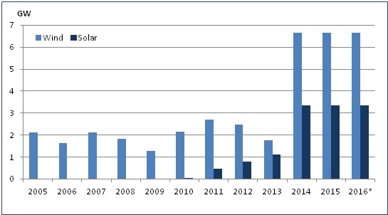 Trends in new wind and solar capacities installed every year