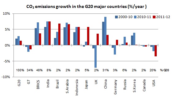 CO2 emissions growth in the G20 major countries (%/year )