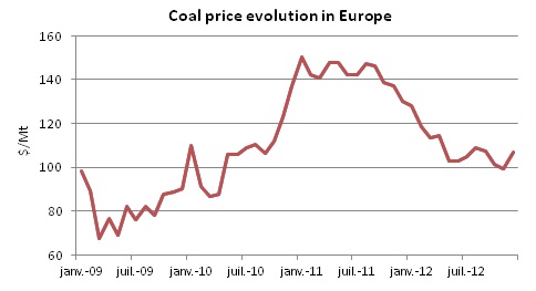 Coal price evolution in Europe