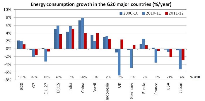 Energy consumption growth in the G20 major countries (%/year)