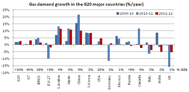 Gas demand growth in the G20 major countries (%/year)