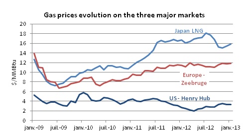 Gas prices evolution on the three major markets