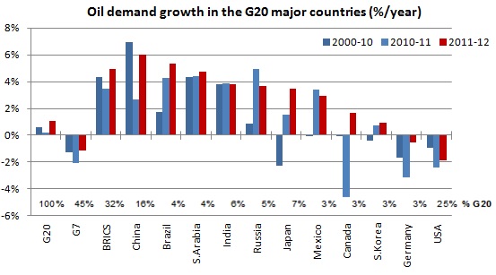Oil demand growth in the G20 major countries (%/year)