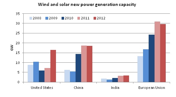 Wind and solar new power generation capacity