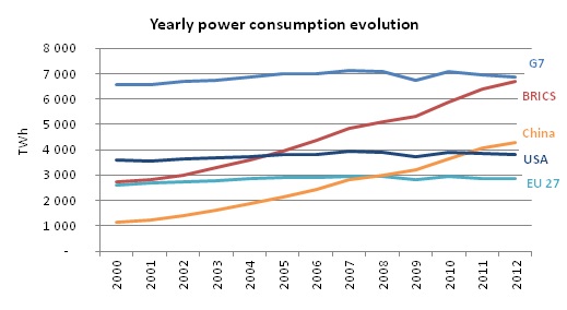 Yearly power consumption evolution