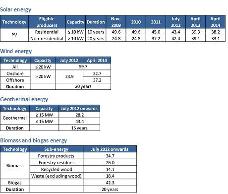 Feed-in tariffs for renewable energy sources in Japan (US$c/kWh)