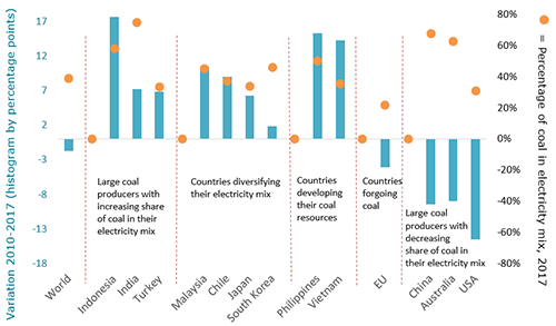 Significant Gains in the West Almost Entirely Offset by Increasing Coal in Other Countries