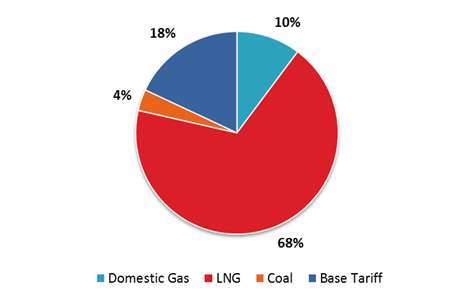Components of electricity tariff revision in January 2014