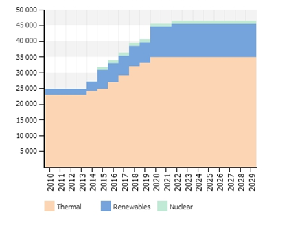 Projected Power Plant Capacity in Malaysia by 2030