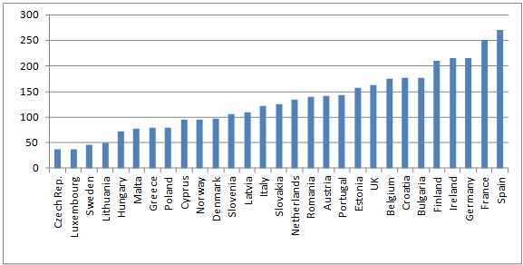 Indicator of measures impact in EU countries