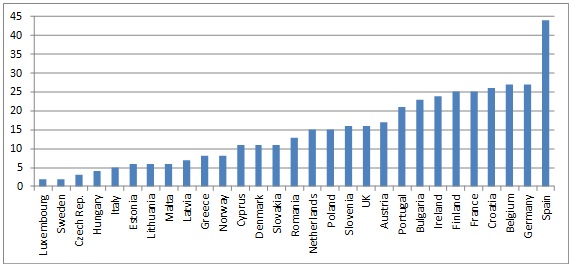 Number of high impact measures in the MURE database by country
