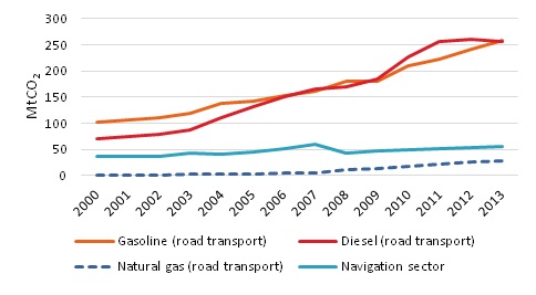 CO2 emissions in transport in China