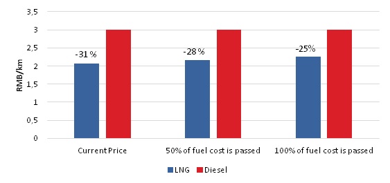 Effect of increase in gas price on fuel cost per km