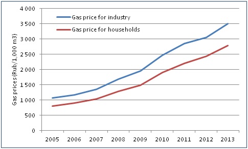 Regulated gas prices evolution in Russia since 2005
