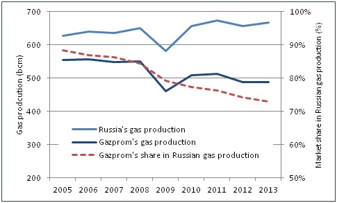 Russian gas production and Gazprom’s market share