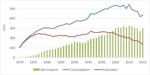 EU: same level of net imports in 2015 as in 2005