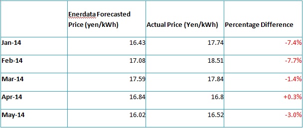 Comparison of Enerdata model forecast and actual electricity prices (Jan 14 – May 14)
