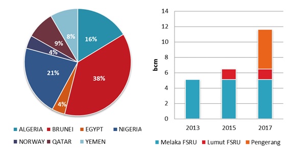 Malaysia LNG imports by source and regasification capacity