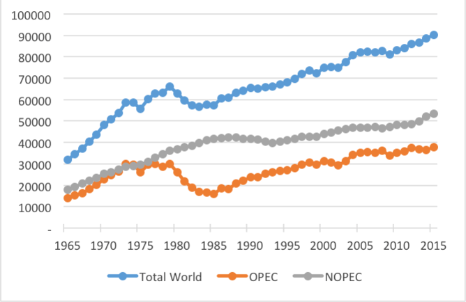 World oil production evolution 2016 graph